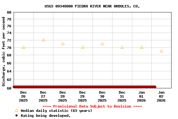 Graph of  Discharge, cubic feet per second