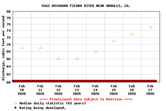 Graph of  Discharge, cubic feet per second