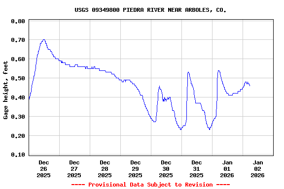Graph of  Gage height, feet