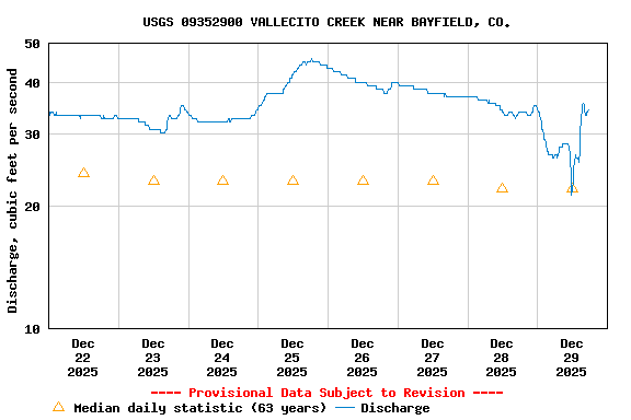Graph of  Discharge, cubic feet per second