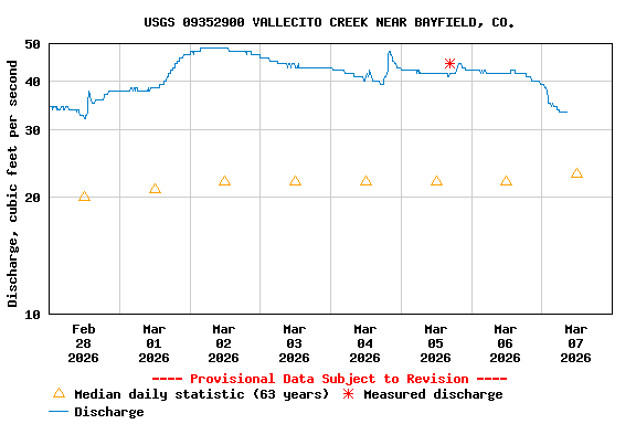 Graph of  Discharge, cubic feet per second