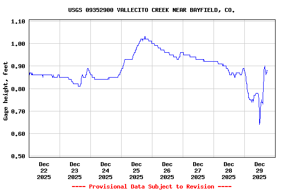 Graph of  Gage height, feet