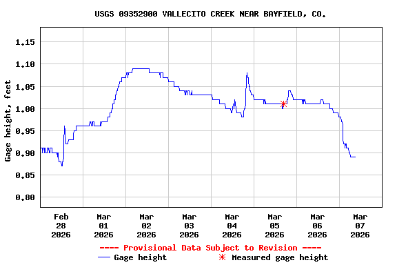 Graph of  Gage height, feet