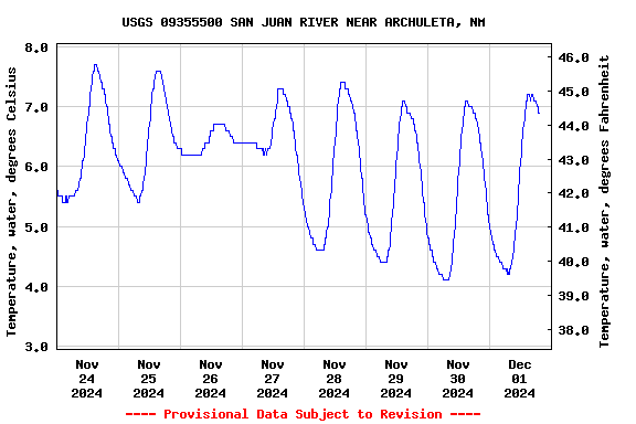 Graph of  Temperature, water, degrees Celsius