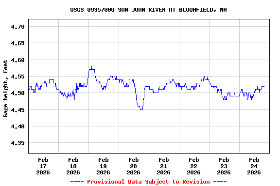 Graph of  Gage height, feet