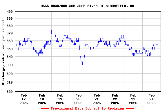 Graph of  Discharge, cubic feet per second