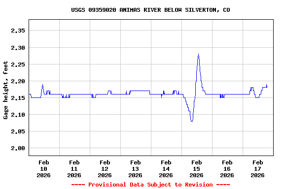 Graph of  Gage height, feet