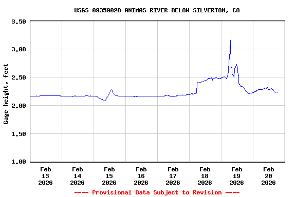 Graph of  Gage height, feet