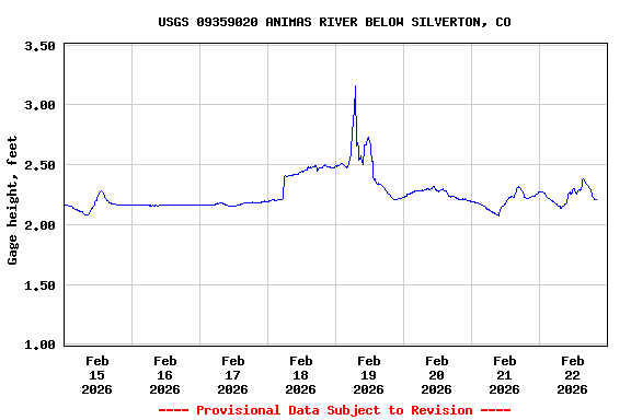 Graph of  Gage height, feet