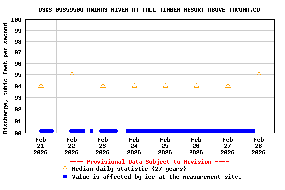 Graph of  Discharge, cubic feet per second