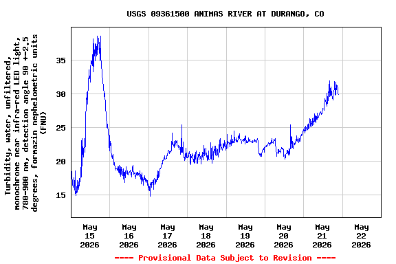 Graph of  Turbidity, water, unfiltered, monochrome near infra-red LED light, 780-900 nm, detection angle 90 +-2.5 degrees, formazin nephelometric units (FNU)