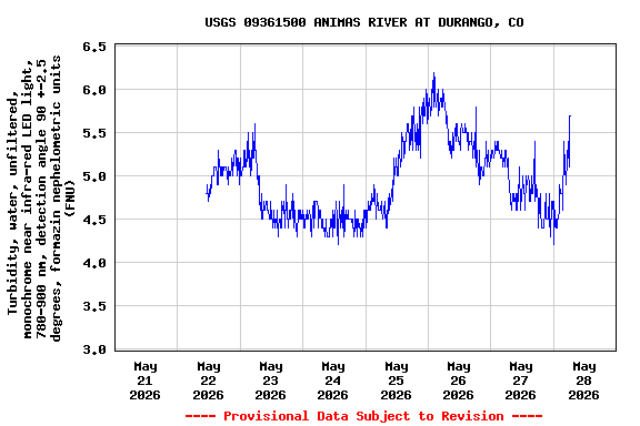 Graph of 