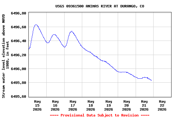 Graph of  Stream water level elevation above NAVD 1988, in feet