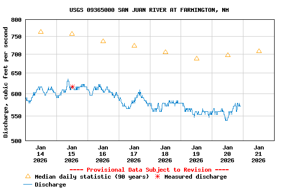 Graph of  Discharge, cubic feet per second