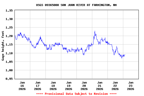 Graph of  Gage height, feet