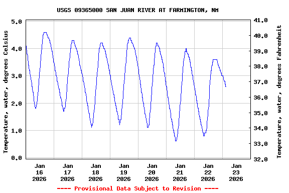 Graph of  Temperature, water, degrees Celsius
