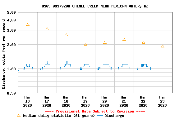 Graph of  Discharge, cubic feet per second