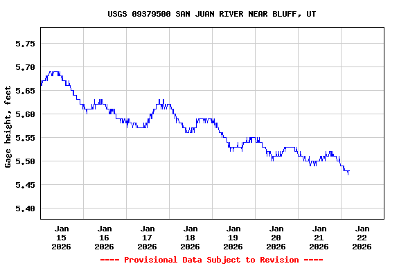 Graph of  Gage height, feet
