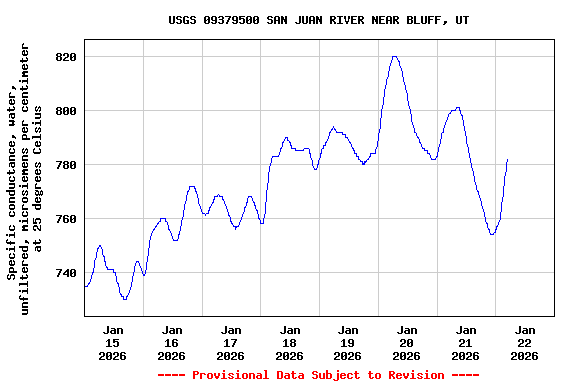 Graph of  Specific conductance, water, unfiltered, microsiemens per centimeter at 25 degrees Celsius