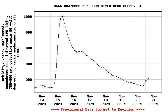 Graph of  Turbidity, water, unfiltered, monochrome near infra-red LED light, 780-900 nm, detection angle 90 +-2.5 degrees, formazin nephelometric units (FNU)