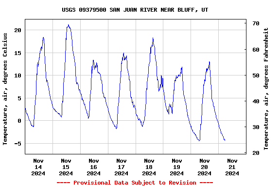 Graph of  Temperature, air, degrees Celsius