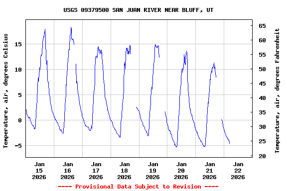 Graph of  Temperature, air, degrees Celsius