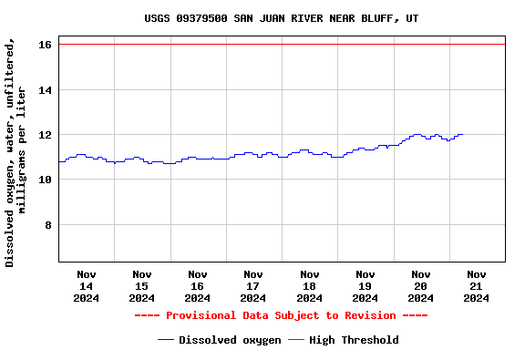 Graph of  Dissolved oxygen, water, unfiltered, milligrams per liter