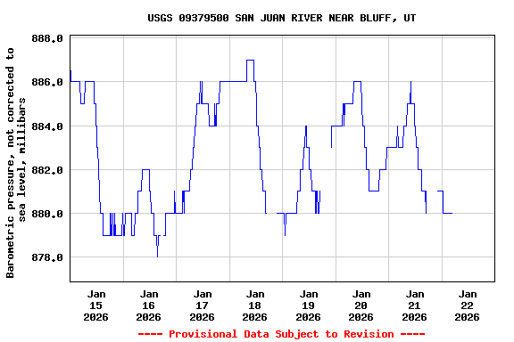 Graph of  Barometric pressure, not corrected to sea level, millibars
