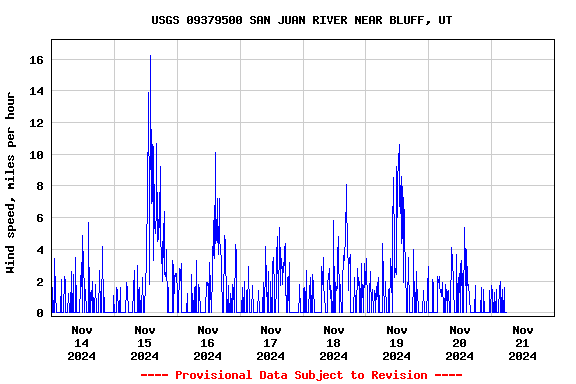 Graph of  Wind speed, miles per hour