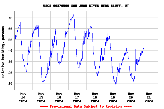 Graph of  Relative humidity, percent