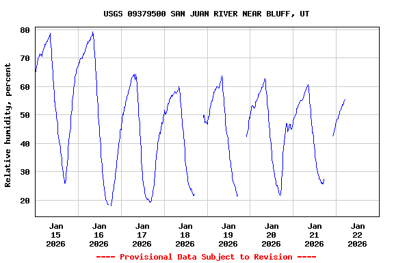 Graph of  Relative humidity, percent