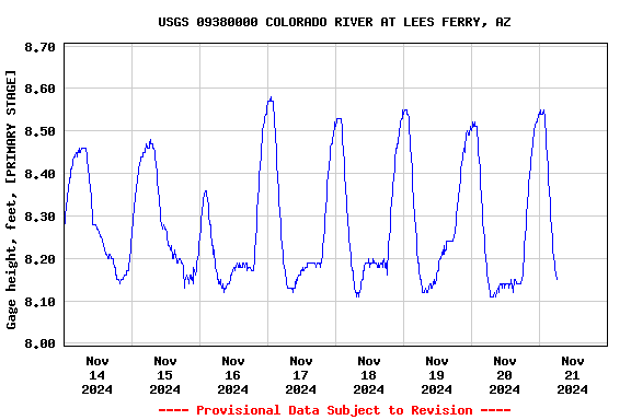 Graph of  Gage height, feet, [PRIMARY STAGE]