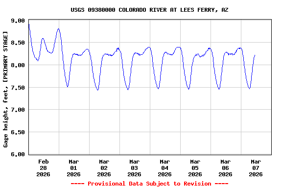 Graph of  Gage height, feet, [PRIMARY STAGE]