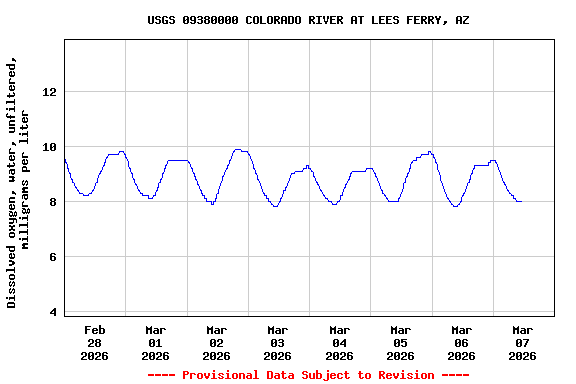 Graph of  Dissolved oxygen, water, unfiltered, milligrams per liter