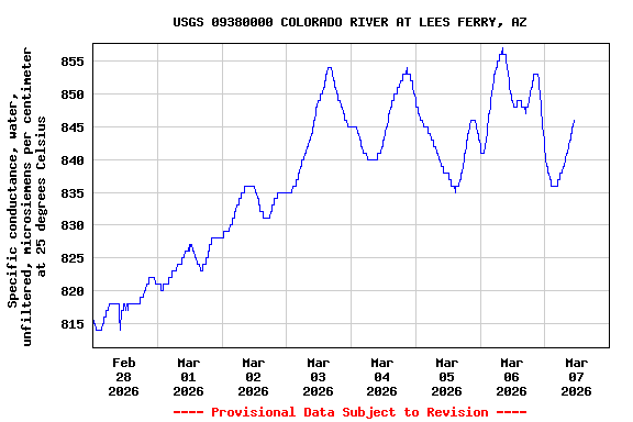 Graph of  Specific conductance, water, unfiltered, microsiemens per centimeter at 25 degrees Celsius