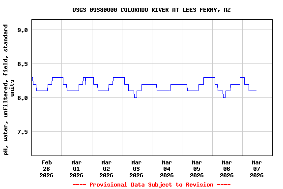 Graph of  pH, water, unfiltered, field, standard units