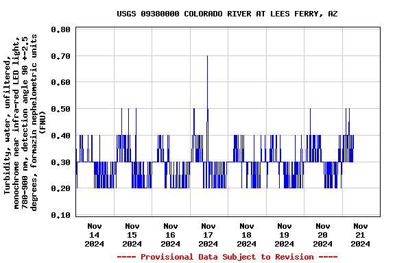 Graph of  Turbidity, water, unfiltered, monochrome near infra-red LED light, 780-900 nm, detection angle 90 +-2.5 degrees, formazin nephelometric units (FNU)