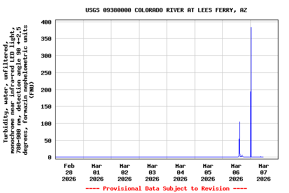 Graph of  Turbidity, water, unfiltered, monochrome near infra-red LED light, 780-900 nm, detection angle 90 +-2.5 degrees, formazin nephelometric units (FNU)