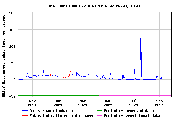 Graph of DAILY Discharge, cubic feet per second