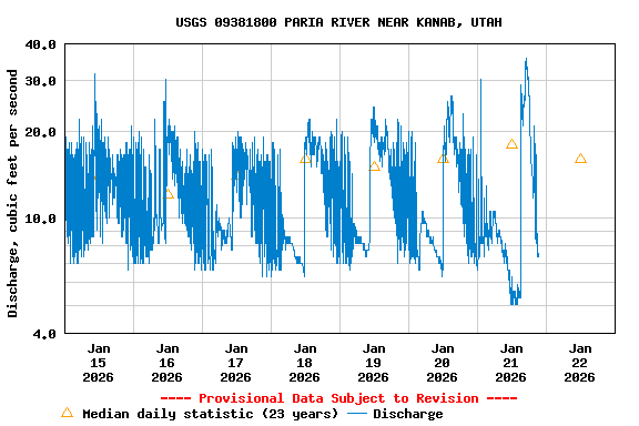 Graph of  Discharge, cubic feet per second
