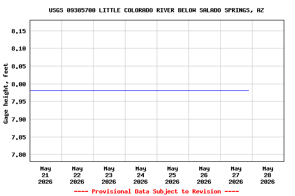 Graph of  Gage height, feet