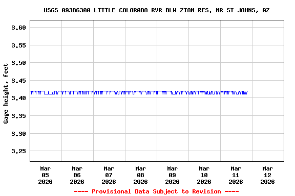 Graph of  Gage height, feet