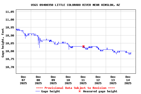 Graph of  Gage height, feet