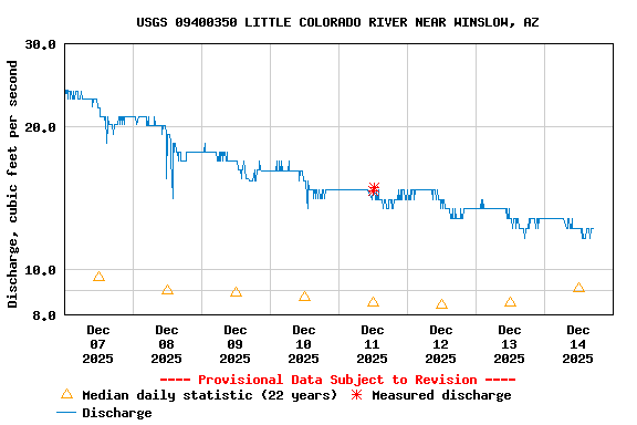 Graph of  Discharge, cubic feet per second