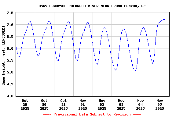 Graph of  Gage height, feet, [ENCODER]