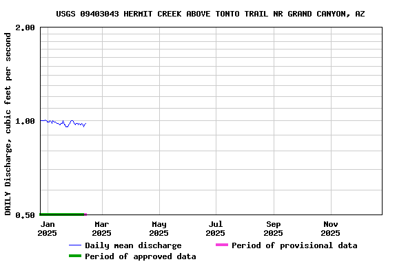 Graph of DAILY Discharge, cubic feet per second