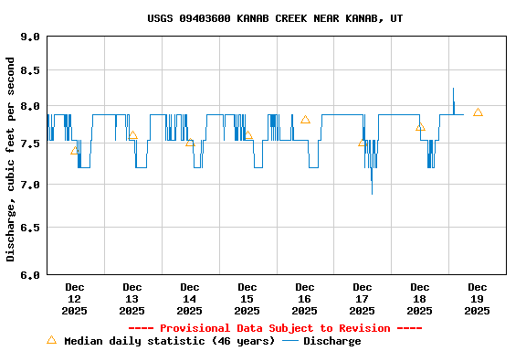 Graph of  Discharge, cubic feet per second