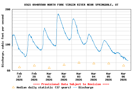 Graph of  Discharge, cubic feet per second