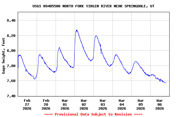 Graph of  Gage height, feet