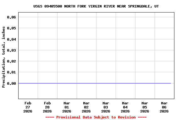 Graph of  Precipitation, total, inches